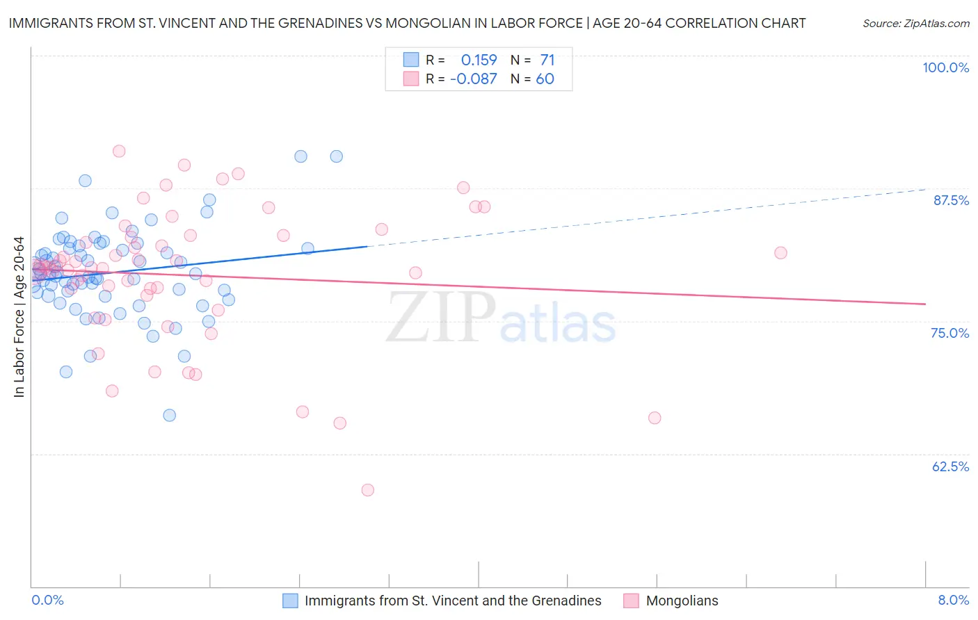 Immigrants from St. Vincent and the Grenadines vs Mongolian In Labor Force | Age 20-64