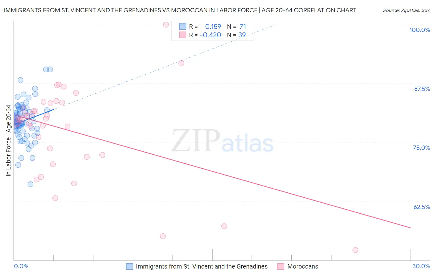 Immigrants from St. Vincent and the Grenadines vs Moroccan In Labor Force | Age 20-64