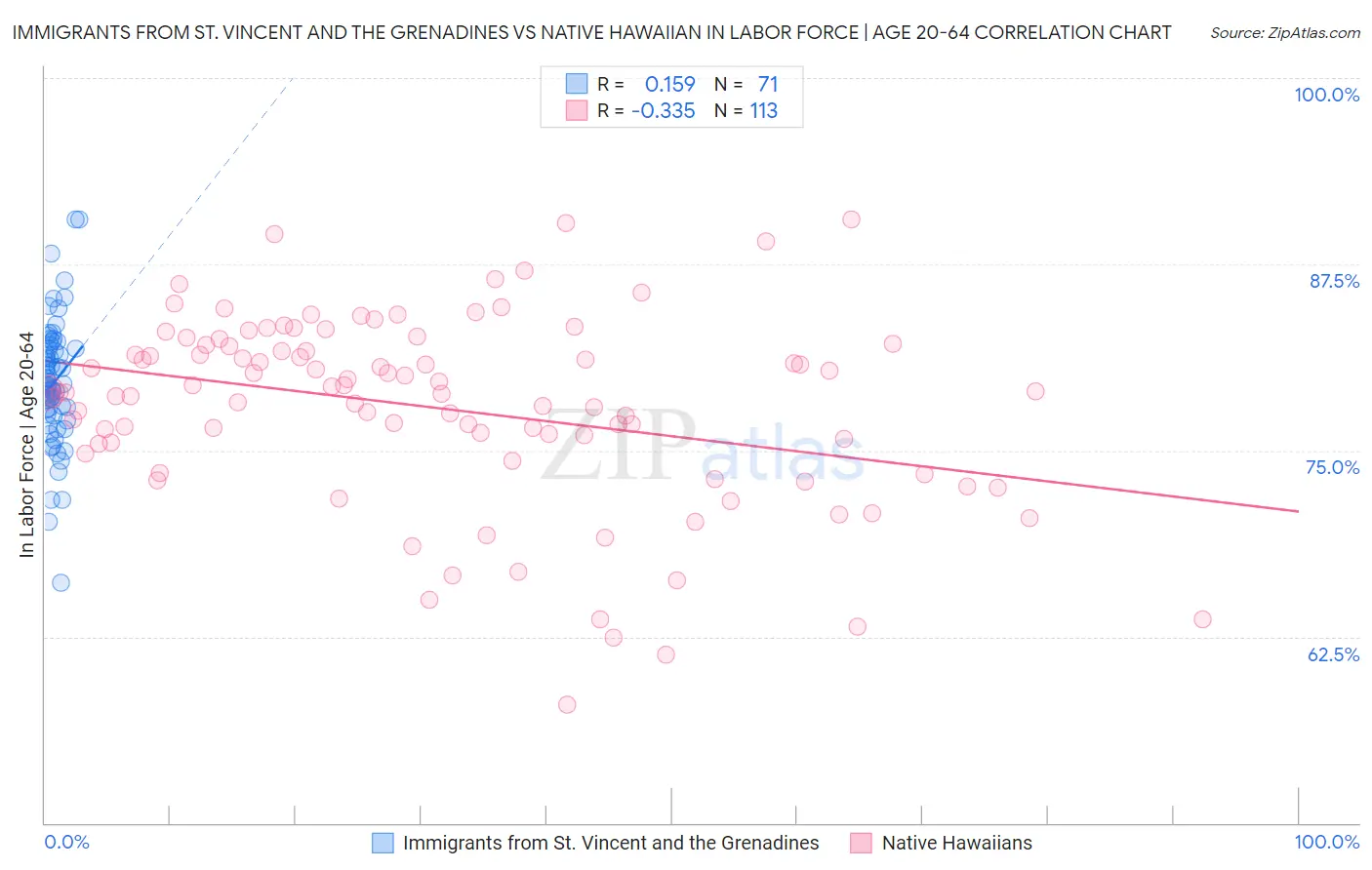 Immigrants from St. Vincent and the Grenadines vs Native Hawaiian In Labor Force | Age 20-64