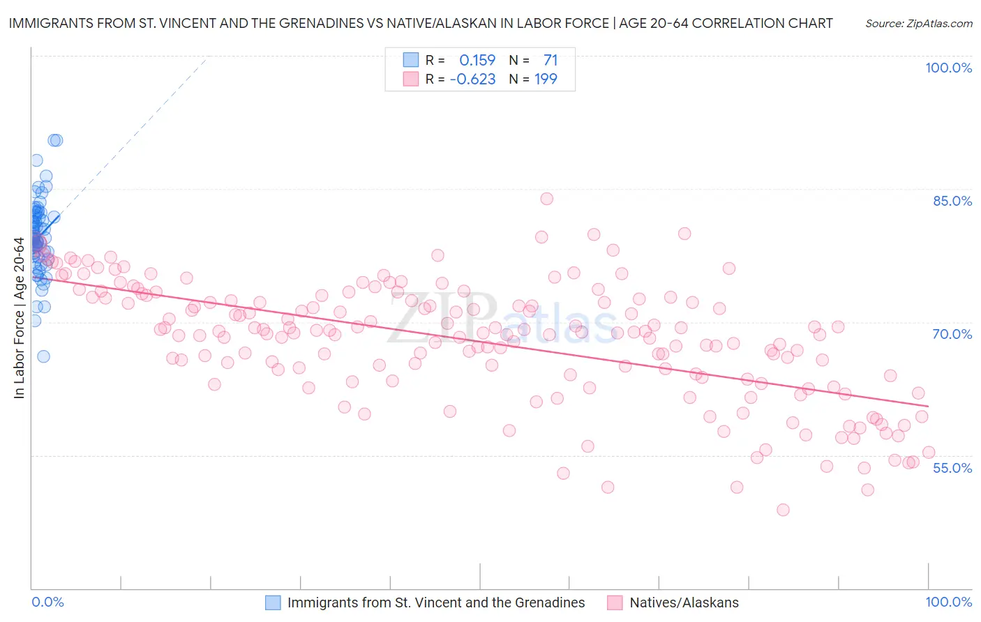 Immigrants from St. Vincent and the Grenadines vs Native/Alaskan In Labor Force | Age 20-64