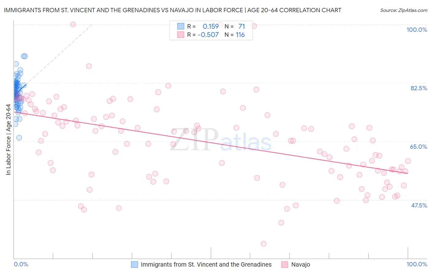 Immigrants from St. Vincent and the Grenadines vs Navajo In Labor Force | Age 20-64
