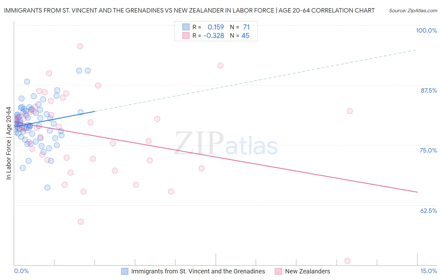 Immigrants from St. Vincent and the Grenadines vs New Zealander In Labor Force | Age 20-64