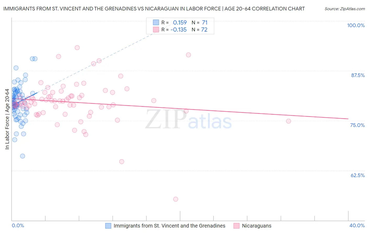 Immigrants from St. Vincent and the Grenadines vs Nicaraguan In Labor Force | Age 20-64