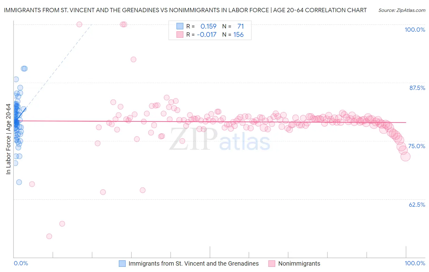 Immigrants from St. Vincent and the Grenadines vs Nonimmigrants In Labor Force | Age 20-64