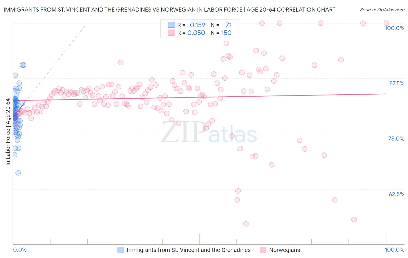 Immigrants from St. Vincent and the Grenadines vs Norwegian In Labor Force | Age 20-64