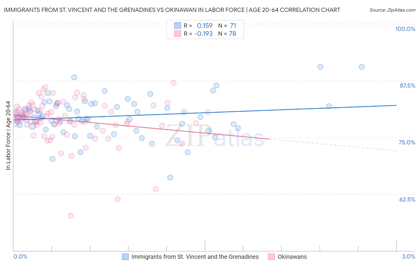 Immigrants from St. Vincent and the Grenadines vs Okinawan In Labor Force | Age 20-64