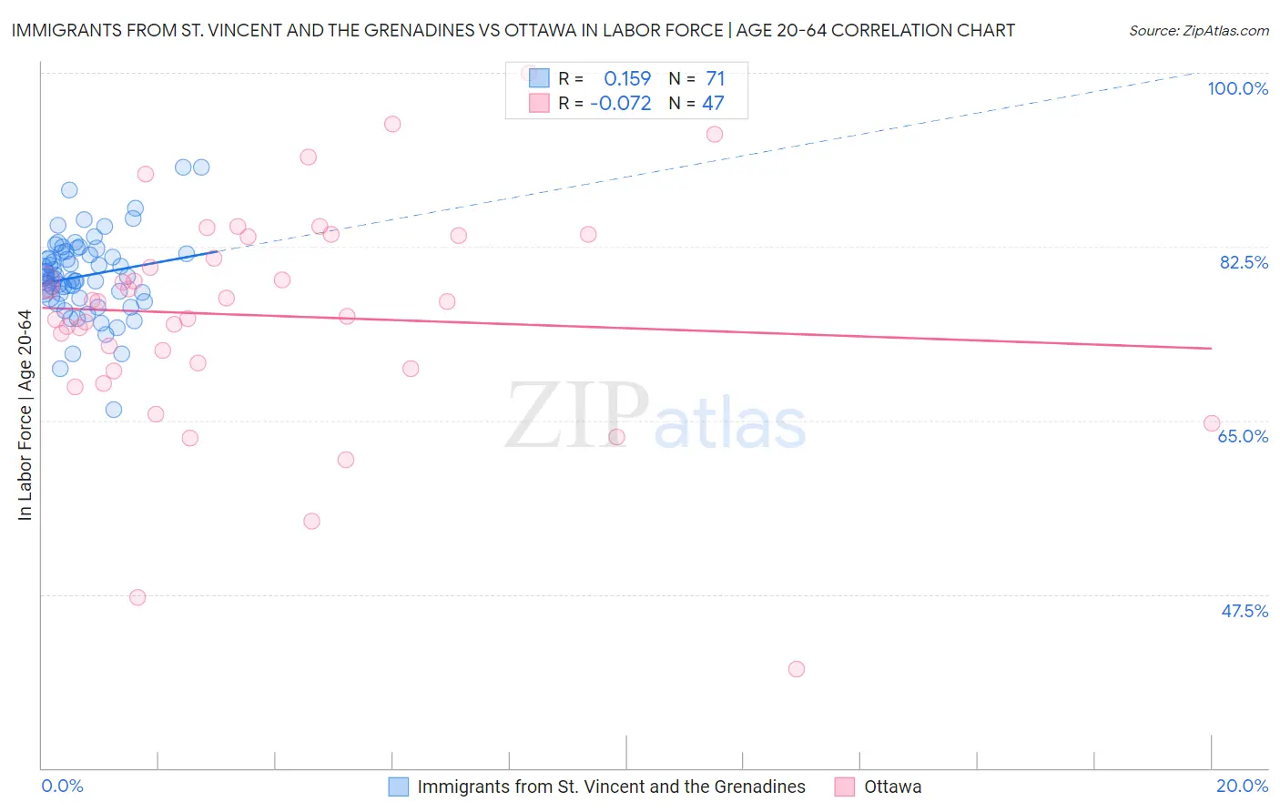 Immigrants from St. Vincent and the Grenadines vs Ottawa In Labor Force | Age 20-64