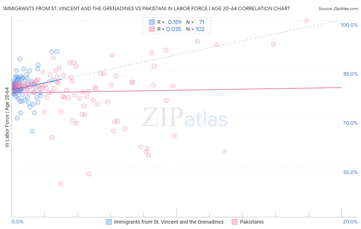 Immigrants from St. Vincent and the Grenadines vs Pakistani In Labor Force | Age 20-64