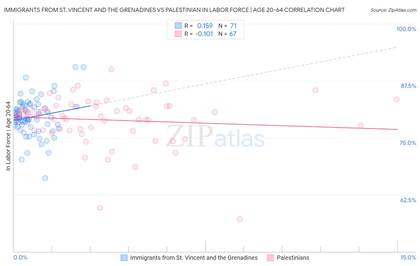 Immigrants from St. Vincent and the Grenadines vs Palestinian In Labor Force | Age 20-64