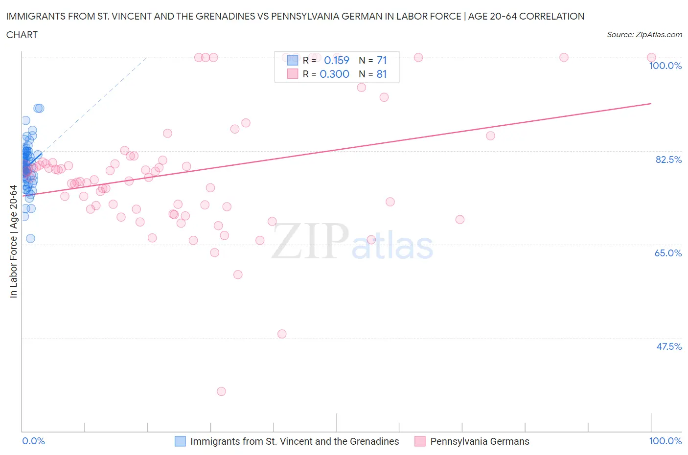 Immigrants from St. Vincent and the Grenadines vs Pennsylvania German In Labor Force | Age 20-64