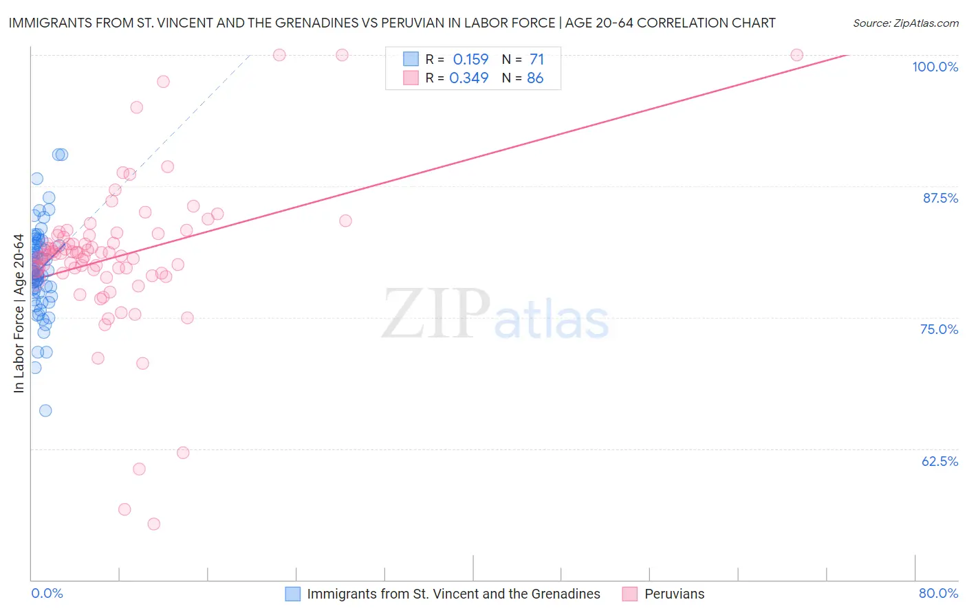 Immigrants from St. Vincent and the Grenadines vs Peruvian In Labor Force | Age 20-64