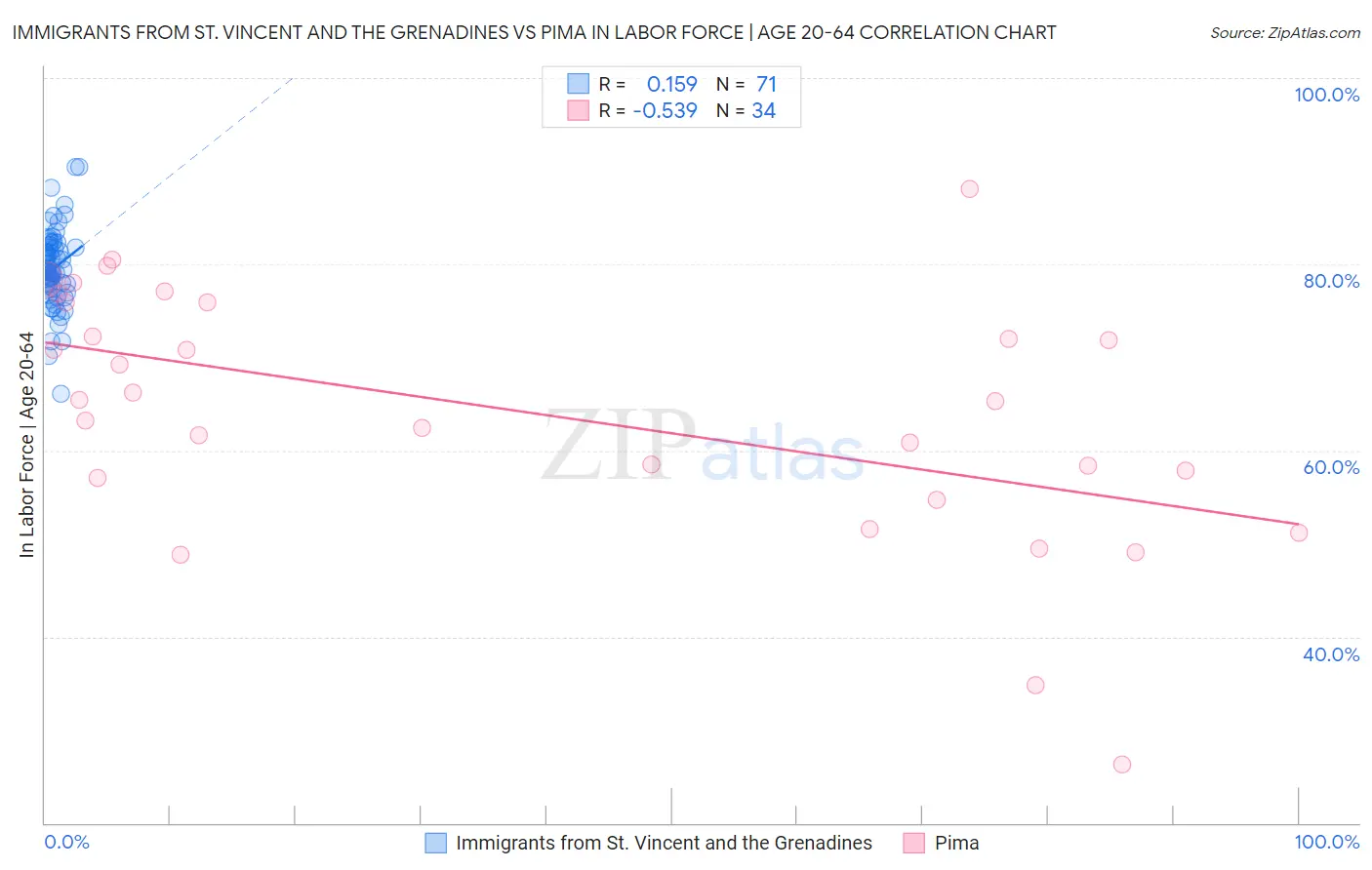 Immigrants from St. Vincent and the Grenadines vs Pima In Labor Force | Age 20-64