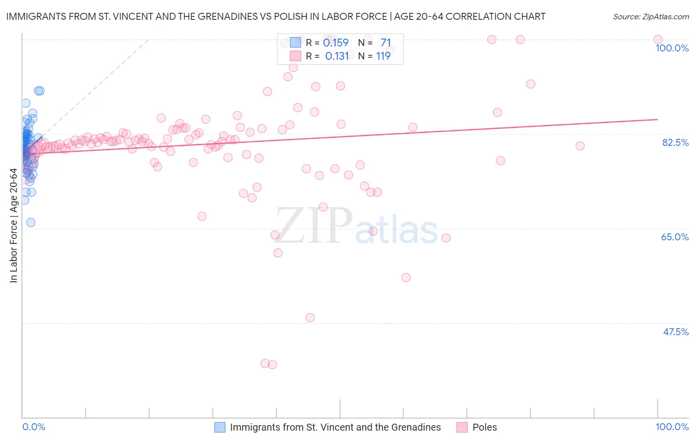 Immigrants from St. Vincent and the Grenadines vs Polish In Labor Force | Age 20-64