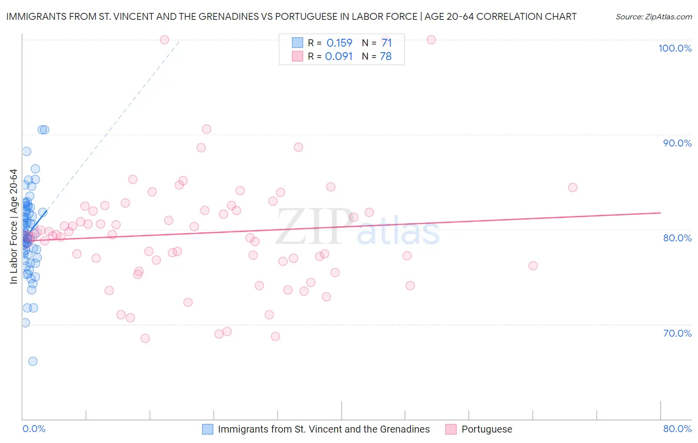 Immigrants from St. Vincent and the Grenadines vs Portuguese In Labor Force | Age 20-64