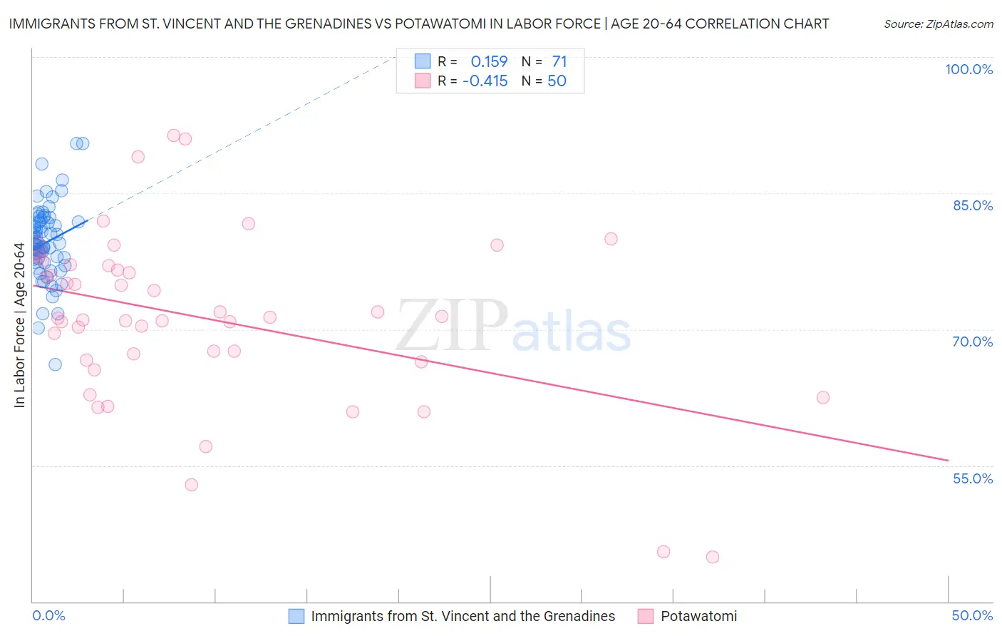 Immigrants from St. Vincent and the Grenadines vs Potawatomi In Labor Force | Age 20-64