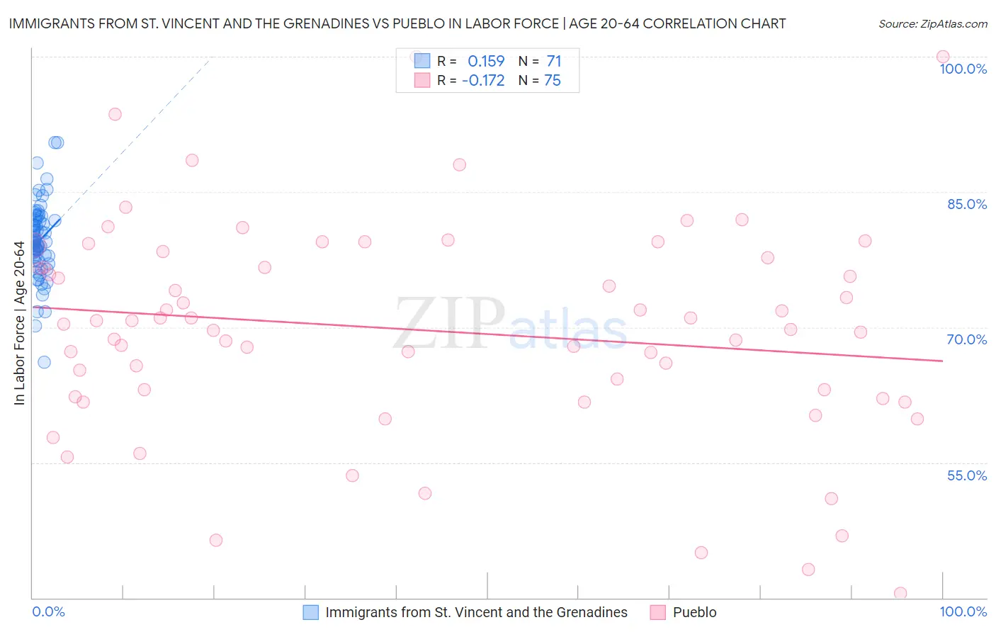 Immigrants from St. Vincent and the Grenadines vs Pueblo In Labor Force | Age 20-64
