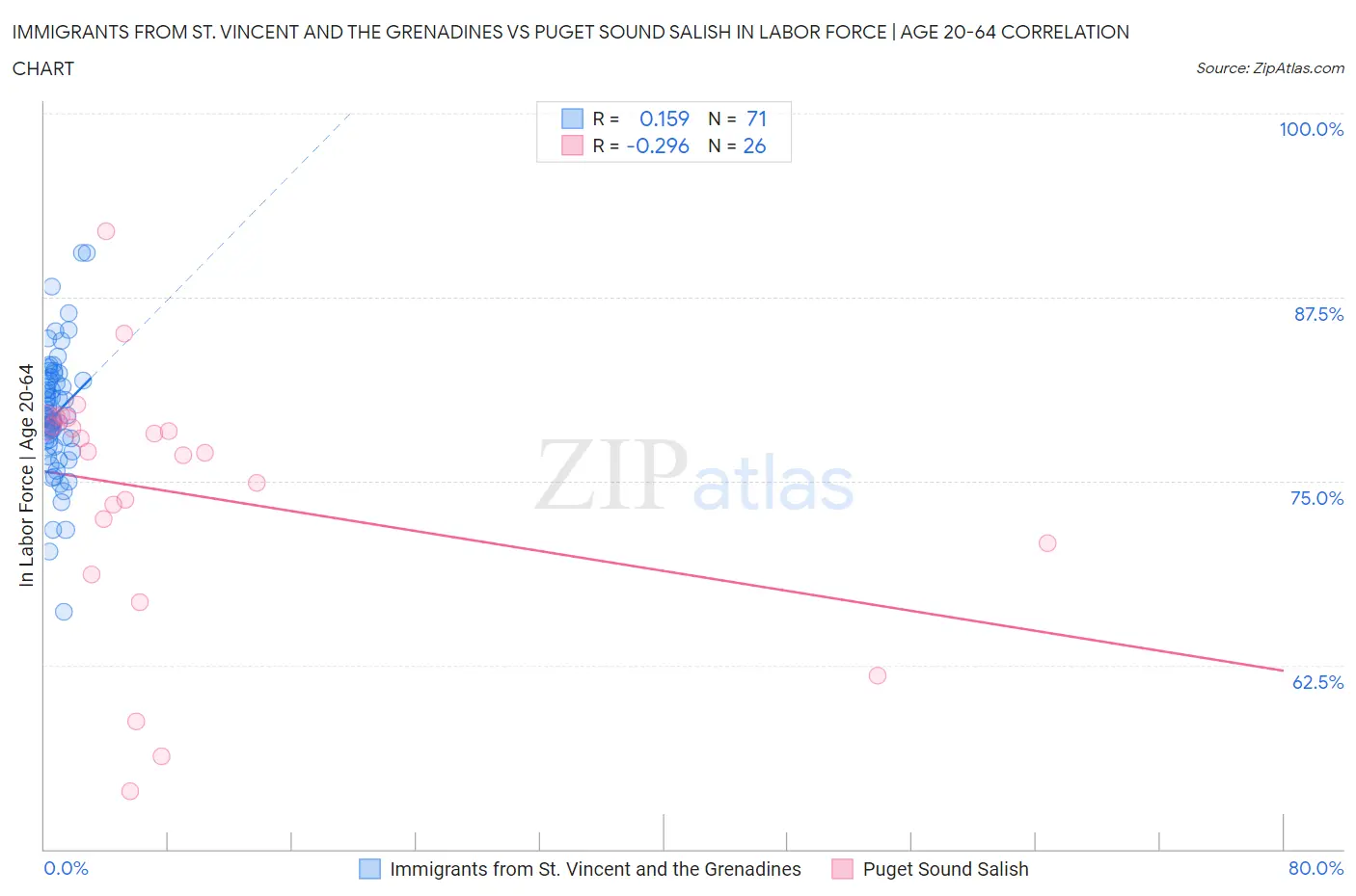 Immigrants from St. Vincent and the Grenadines vs Puget Sound Salish In Labor Force | Age 20-64