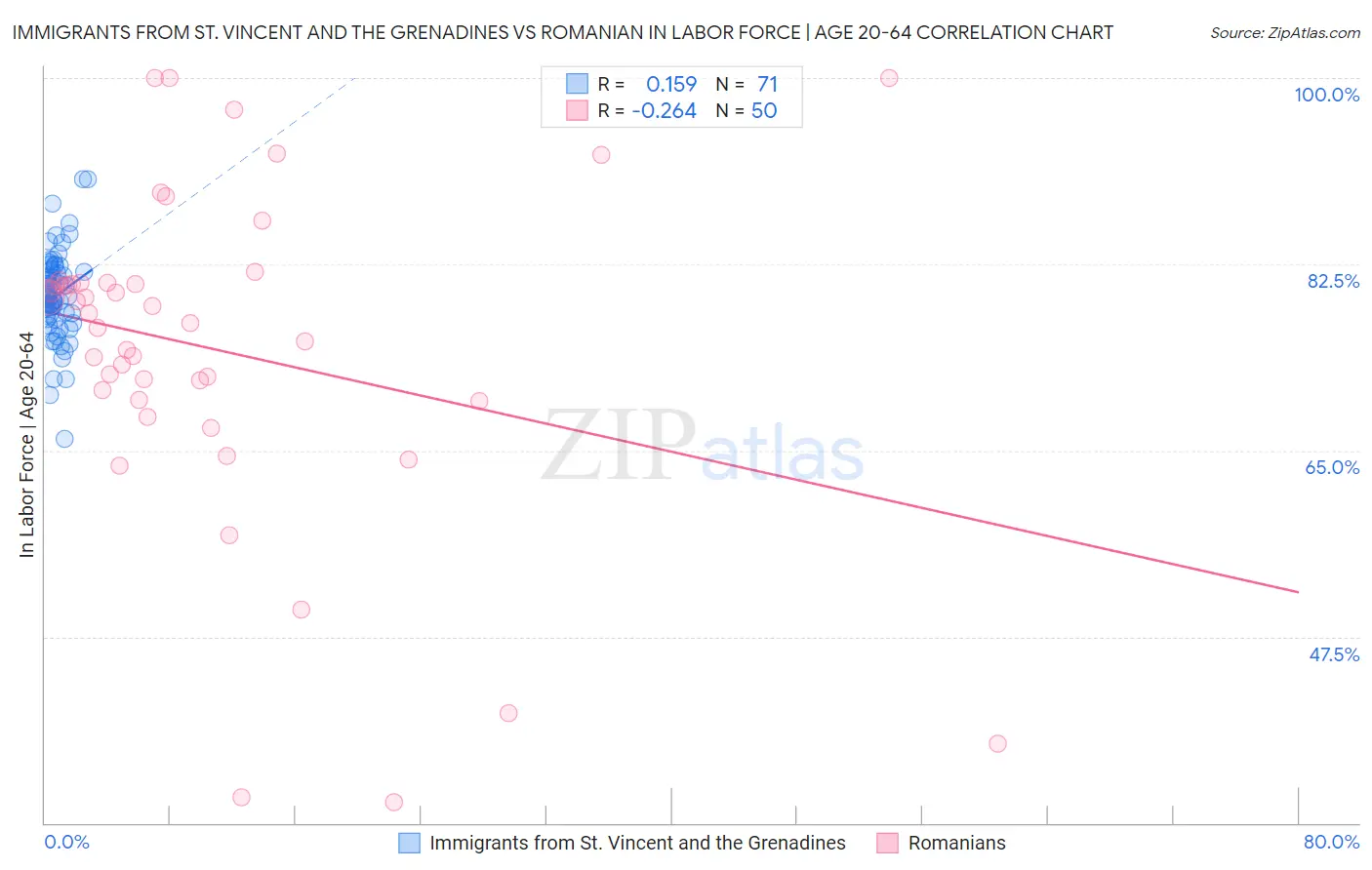 Immigrants from St. Vincent and the Grenadines vs Romanian In Labor Force | Age 20-64