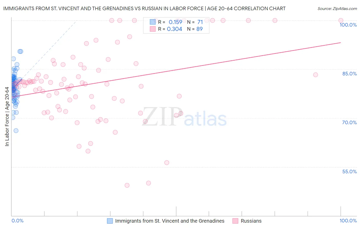 Immigrants from St. Vincent and the Grenadines vs Russian In Labor Force | Age 20-64