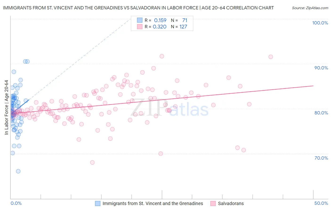 Immigrants from St. Vincent and the Grenadines vs Salvadoran In Labor Force | Age 20-64