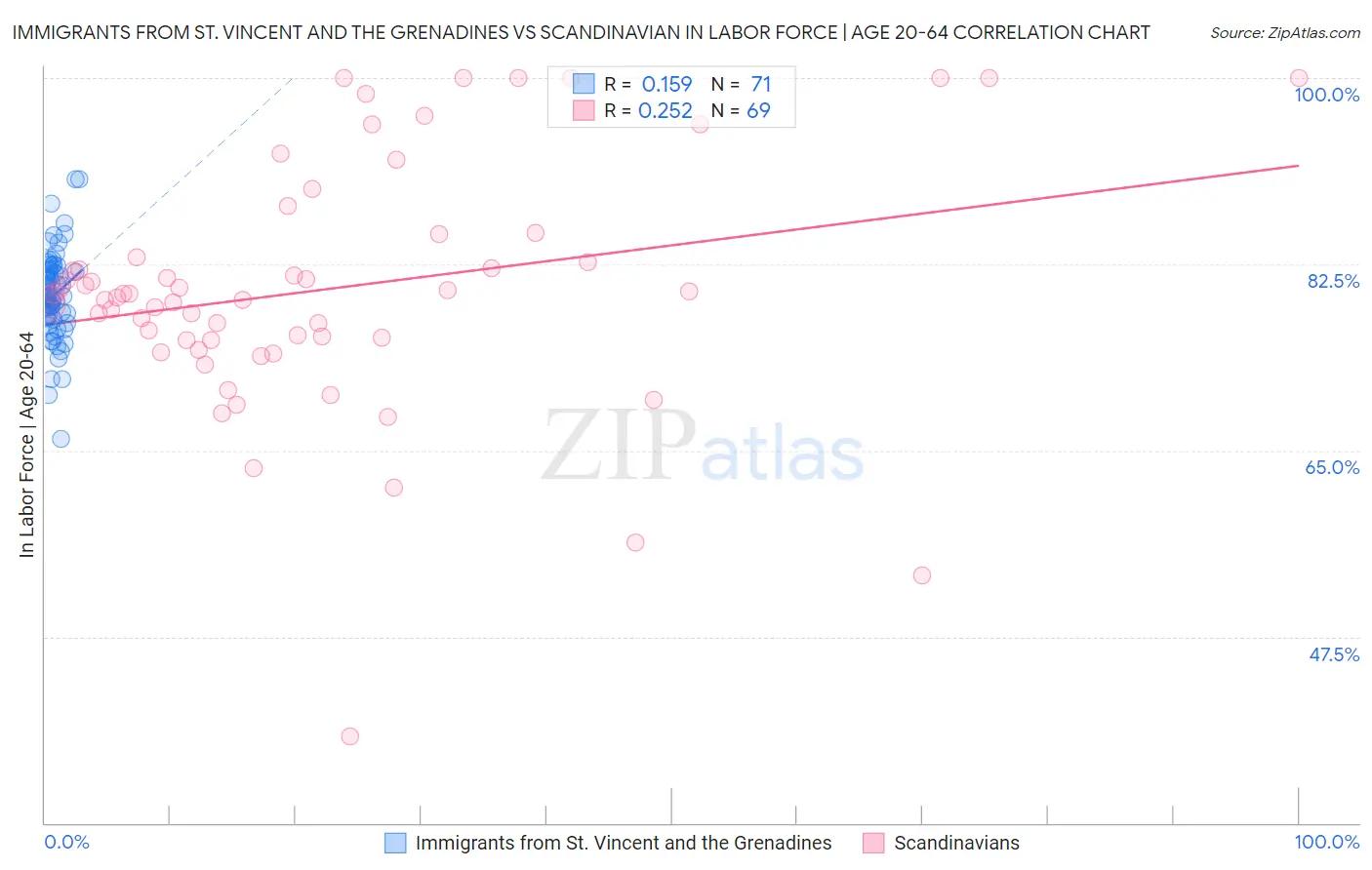 Immigrants from St. Vincent and the Grenadines vs Scandinavian In Labor Force | Age 20-64