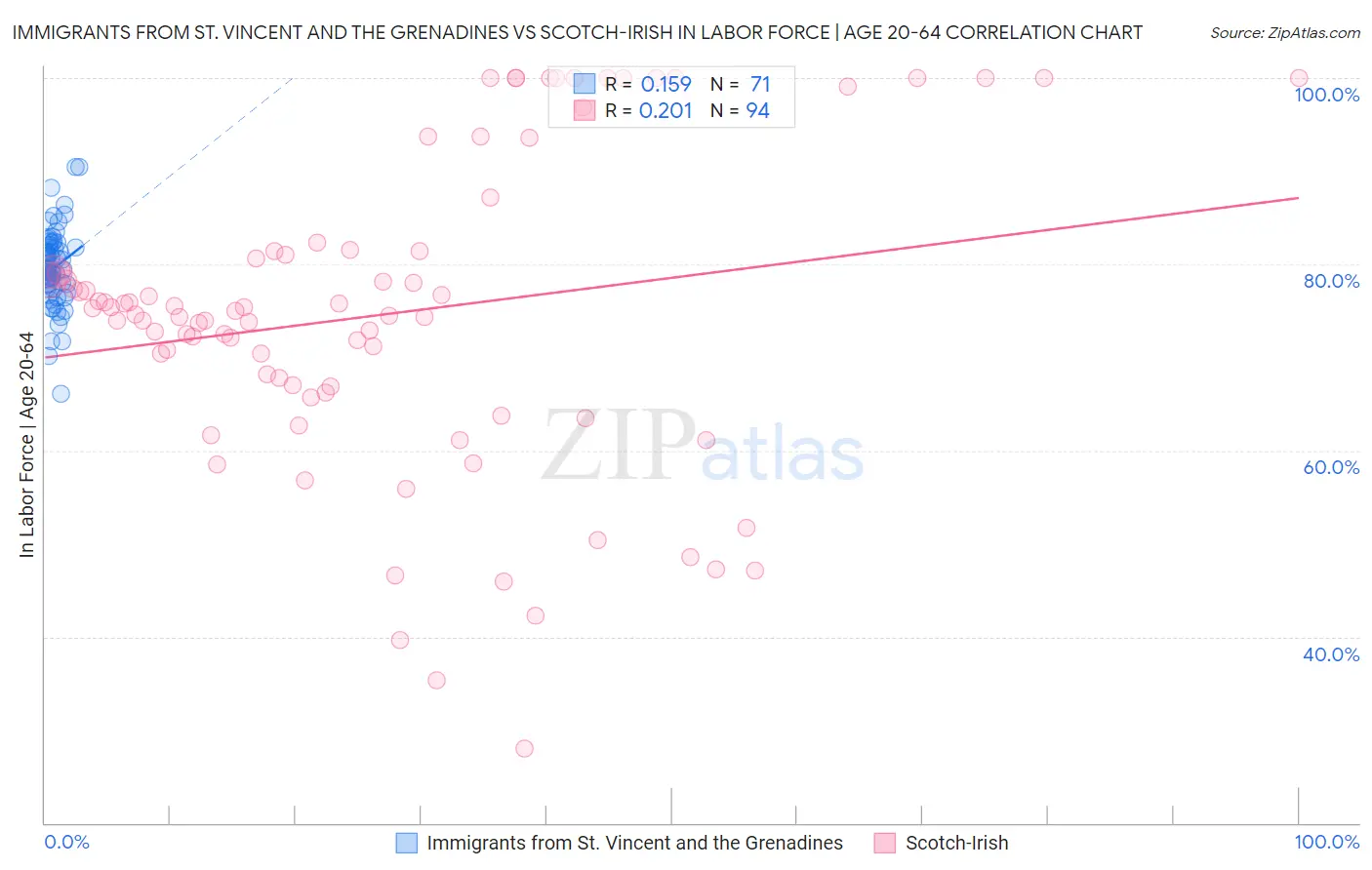 Immigrants from St. Vincent and the Grenadines vs Scotch-Irish In Labor Force | Age 20-64