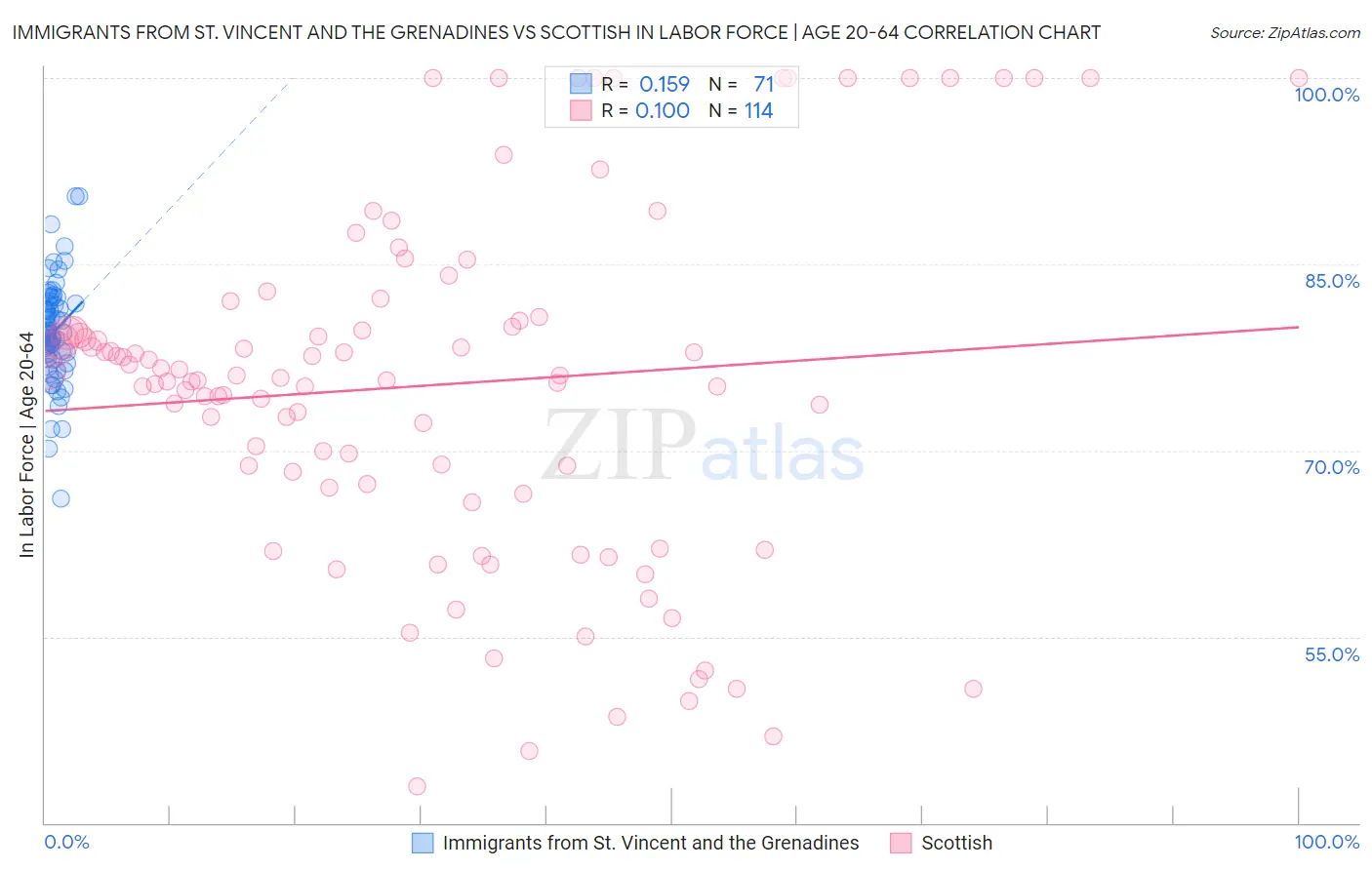 Immigrants from St. Vincent and the Grenadines vs Scottish In Labor Force | Age 20-64