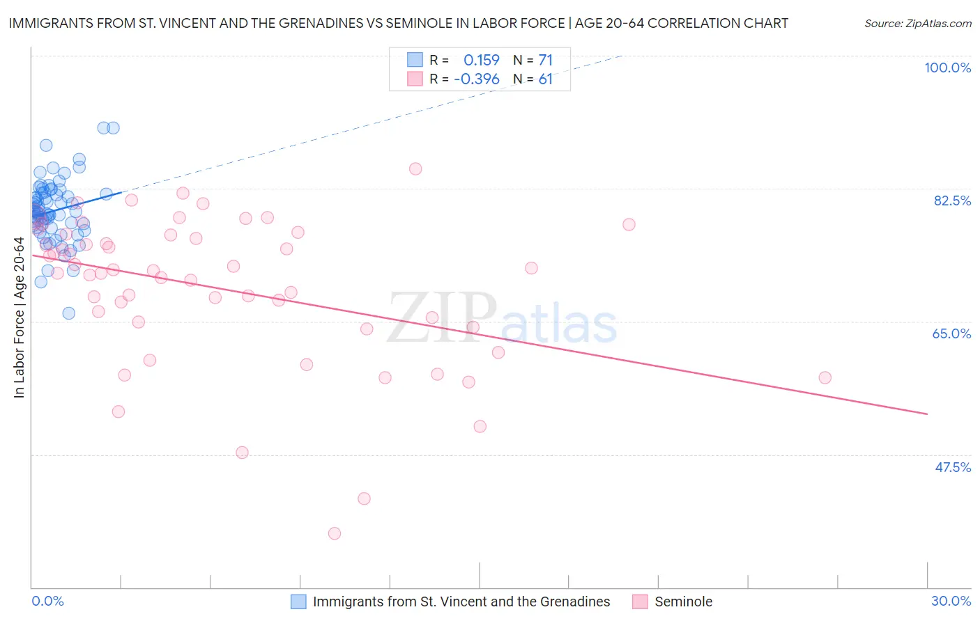 Immigrants from St. Vincent and the Grenadines vs Seminole In Labor Force | Age 20-64