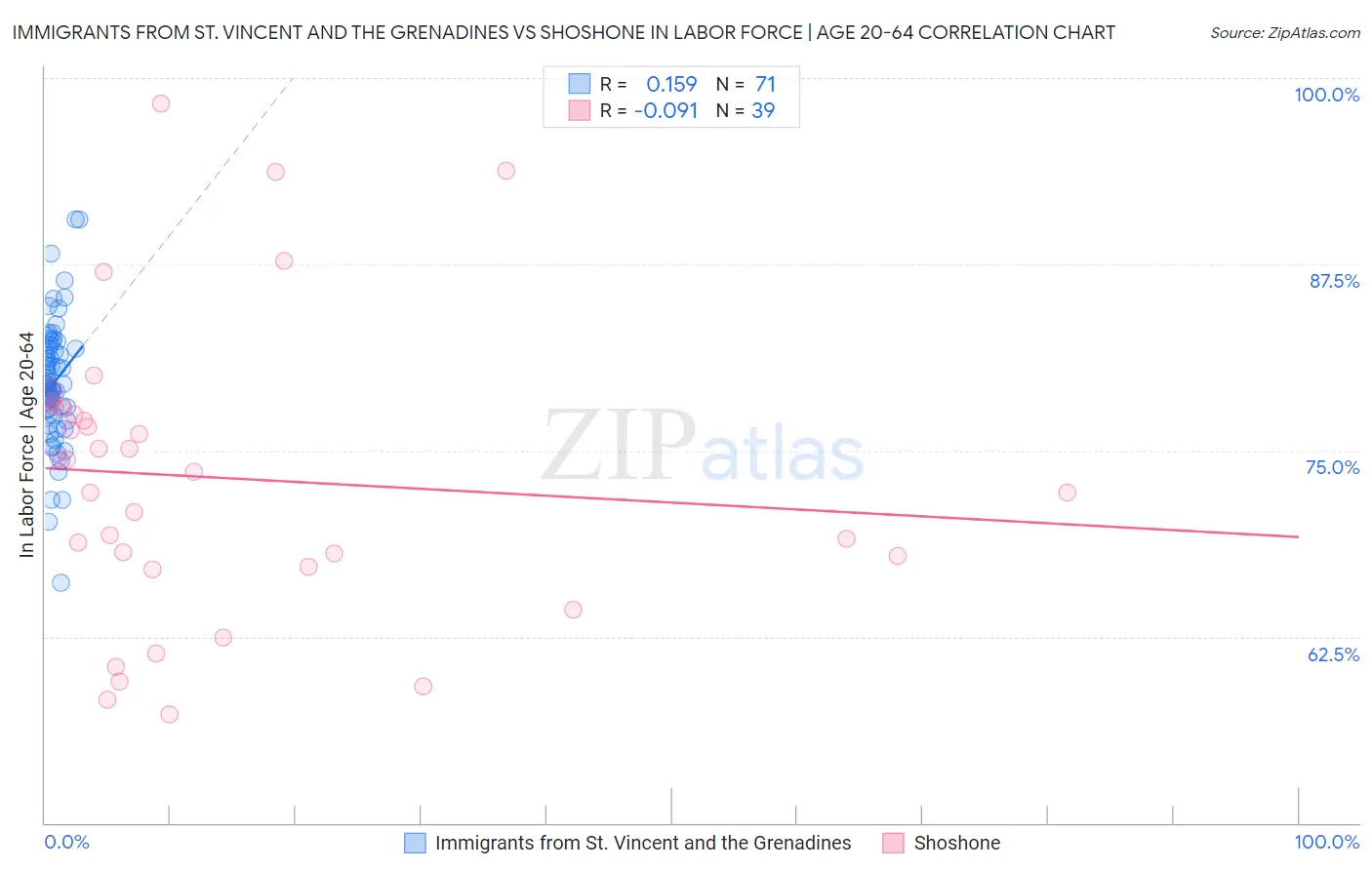 Immigrants from St. Vincent and the Grenadines vs Shoshone In Labor Force | Age 20-64