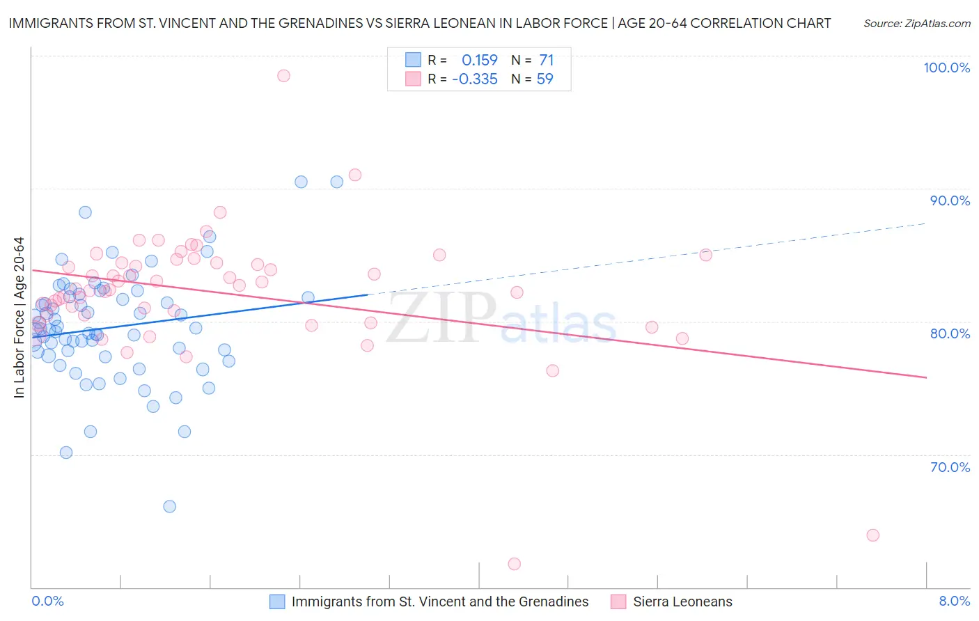 Immigrants from St. Vincent and the Grenadines vs Sierra Leonean In Labor Force | Age 20-64