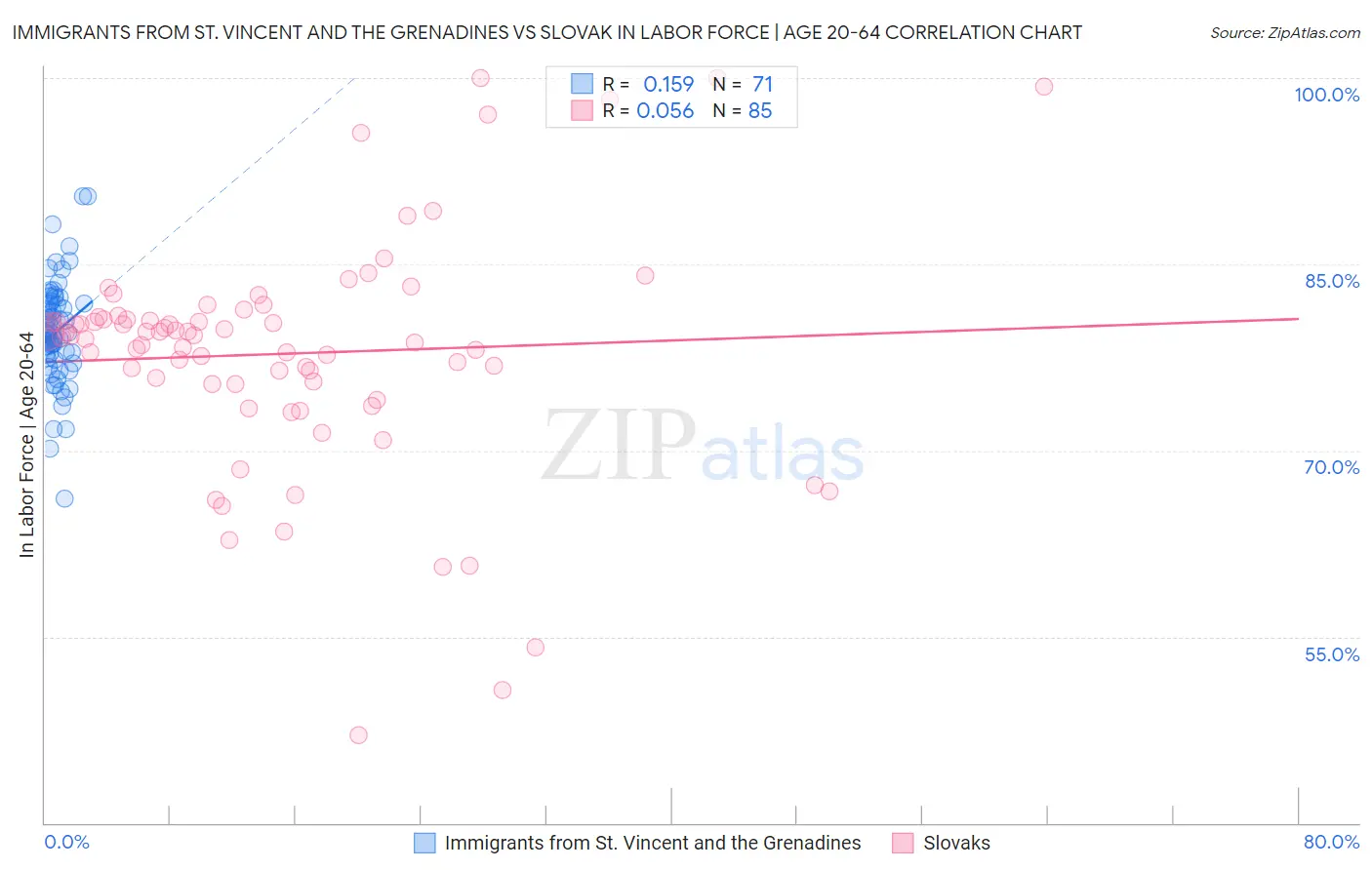 Immigrants from St. Vincent and the Grenadines vs Slovak In Labor Force | Age 20-64