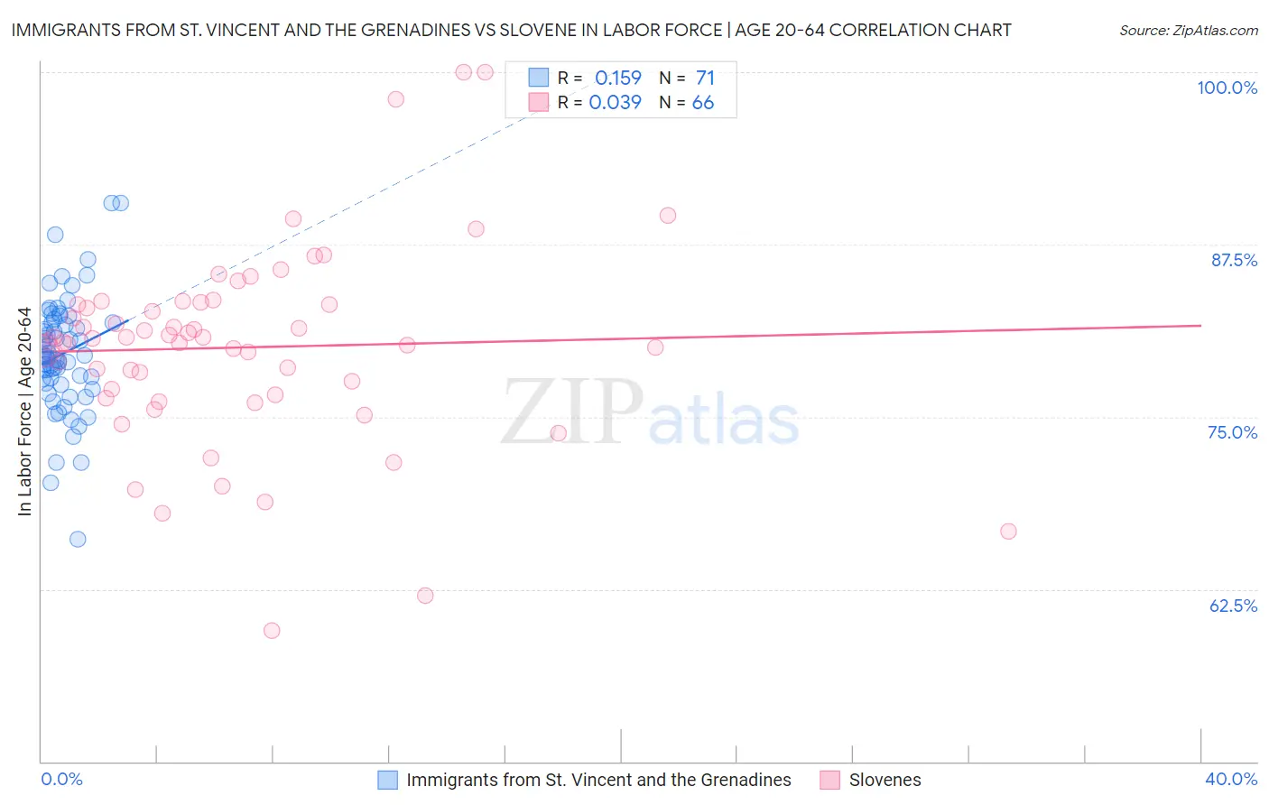 Immigrants from St. Vincent and the Grenadines vs Slovene In Labor Force | Age 20-64