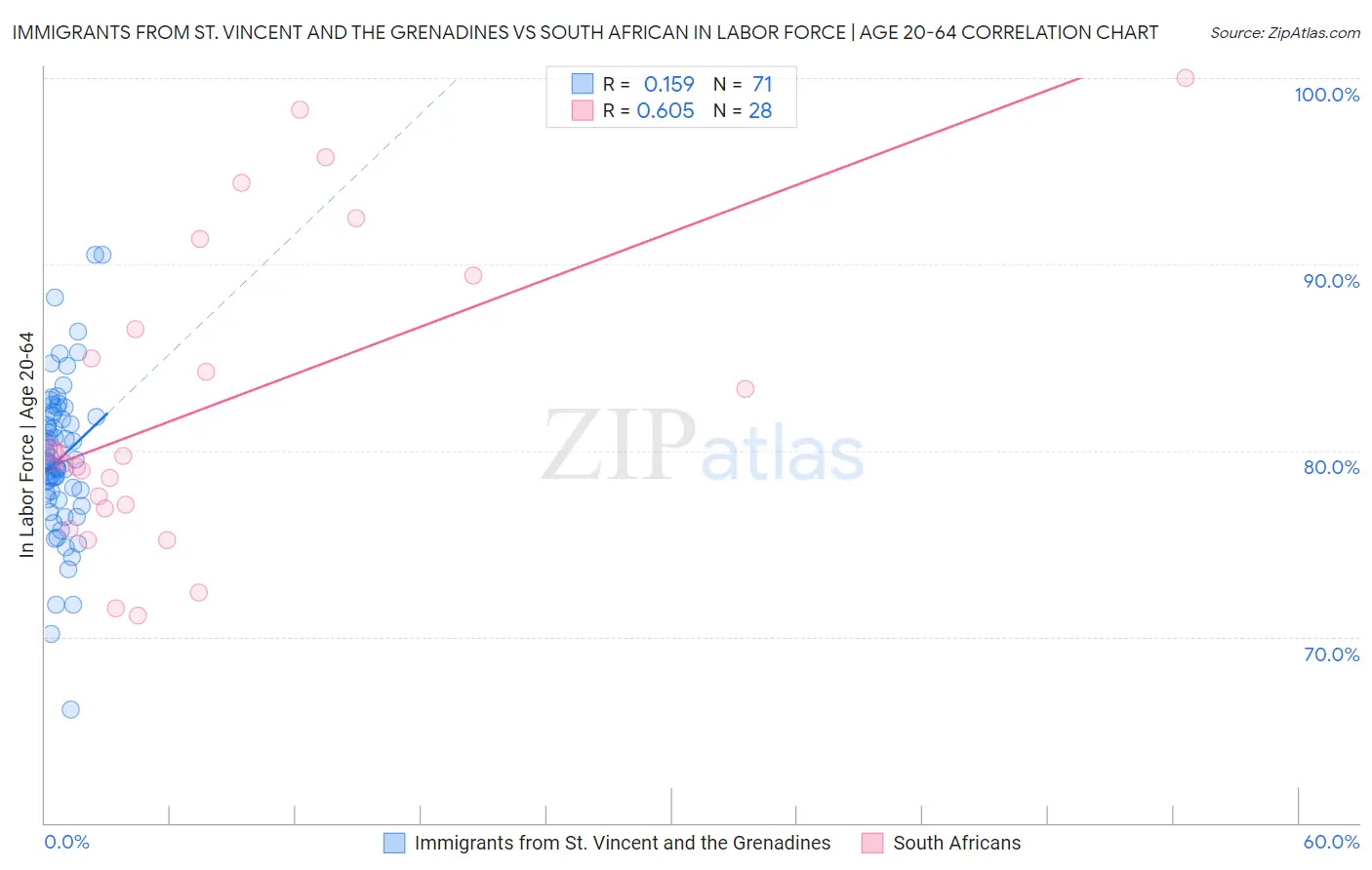 Immigrants from St. Vincent and the Grenadines vs South African In Labor Force | Age 20-64