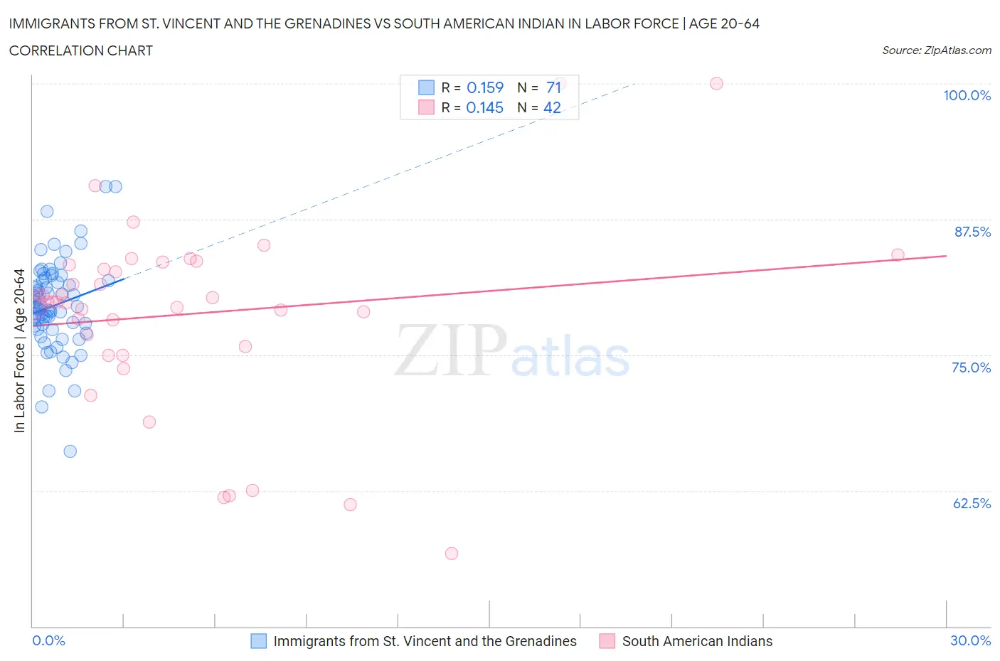 Immigrants from St. Vincent and the Grenadines vs South American Indian In Labor Force | Age 20-64