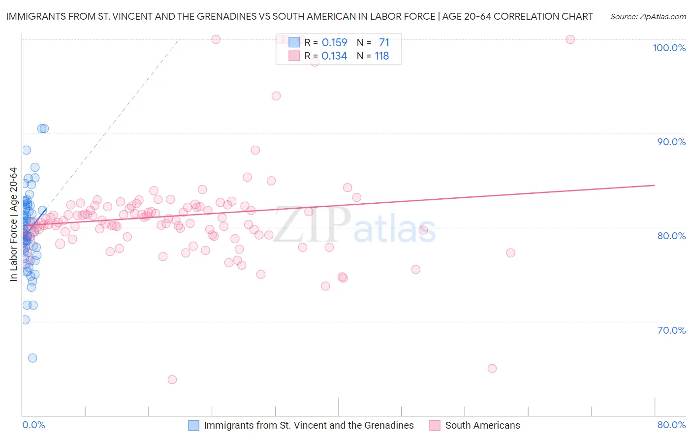 Immigrants from St. Vincent and the Grenadines vs South American In Labor Force | Age 20-64