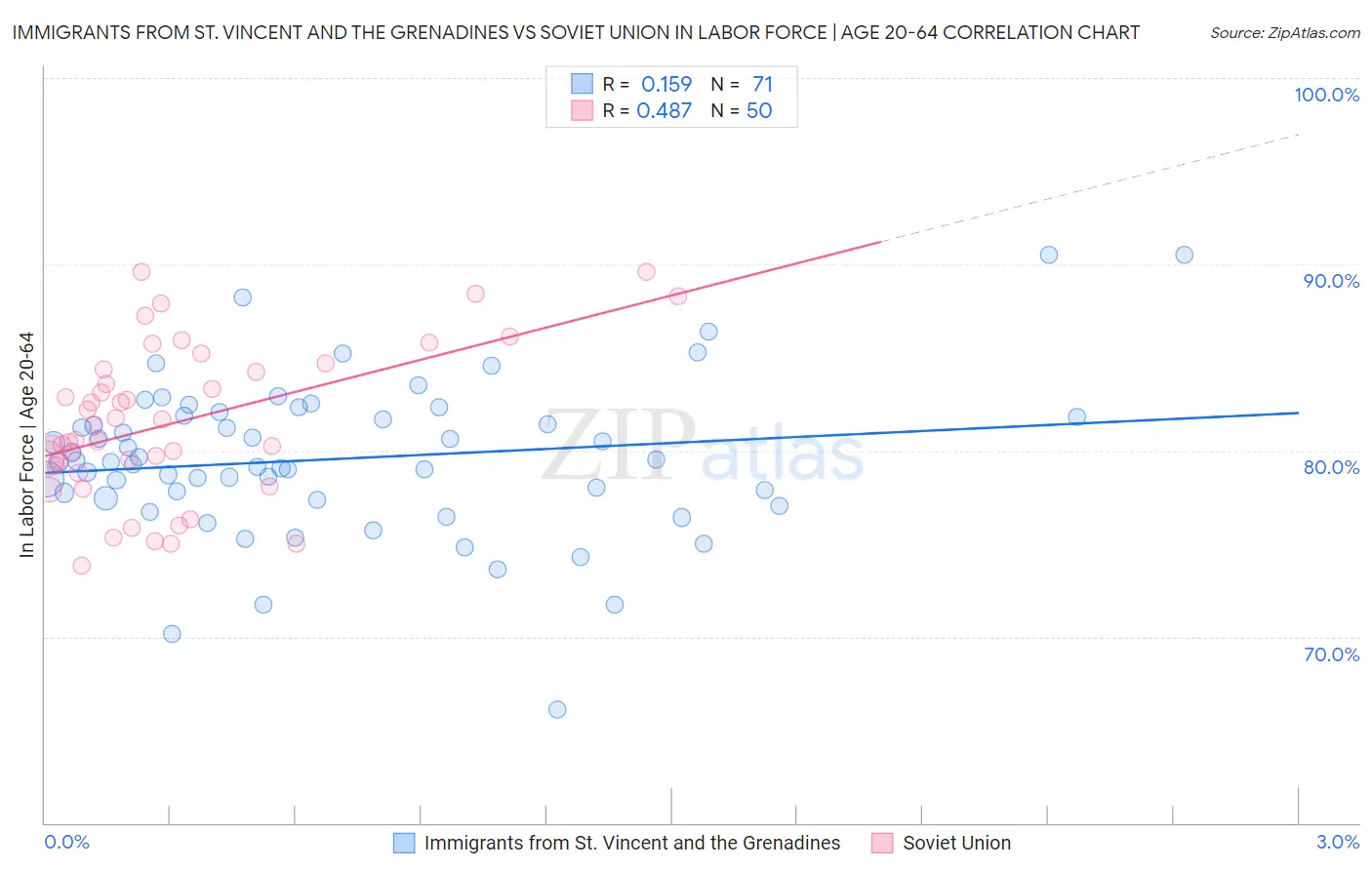 Immigrants from St. Vincent and the Grenadines vs Soviet Union In Labor Force | Age 20-64