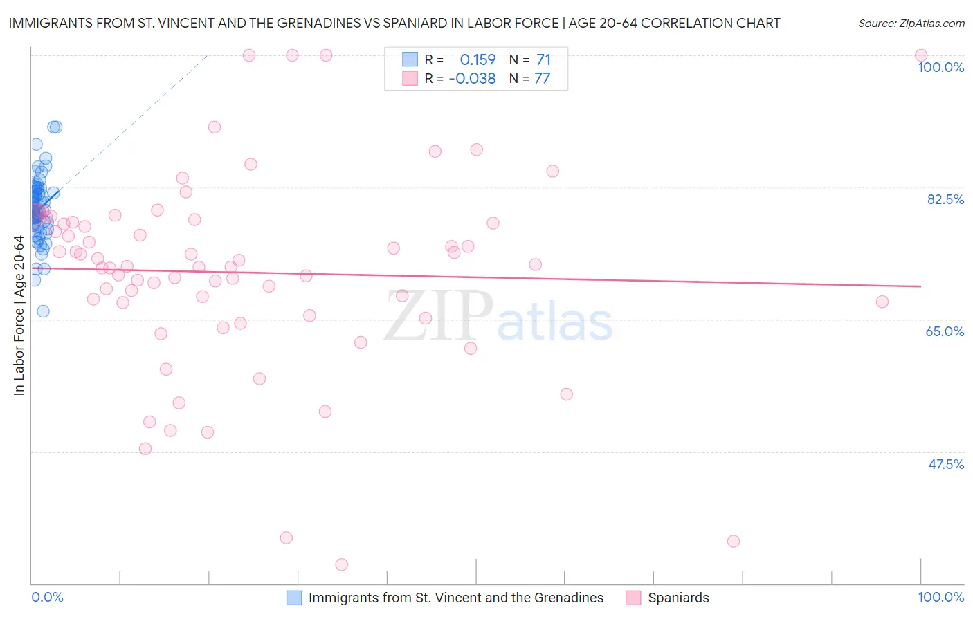 Immigrants from St. Vincent and the Grenadines vs Spaniard In Labor Force | Age 20-64