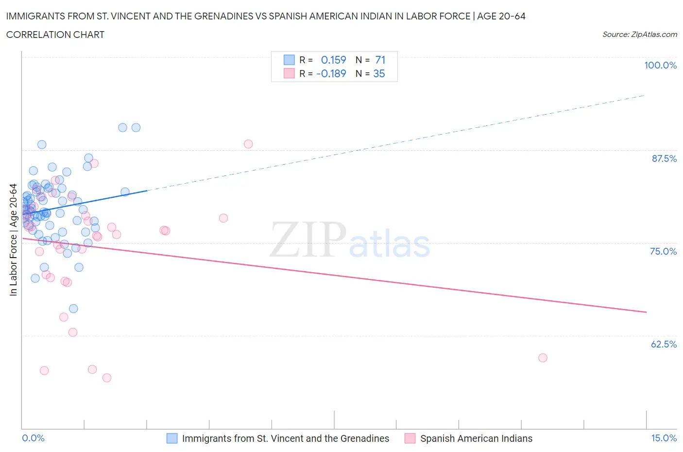 Immigrants from St. Vincent and the Grenadines vs Spanish American Indian In Labor Force | Age 20-64