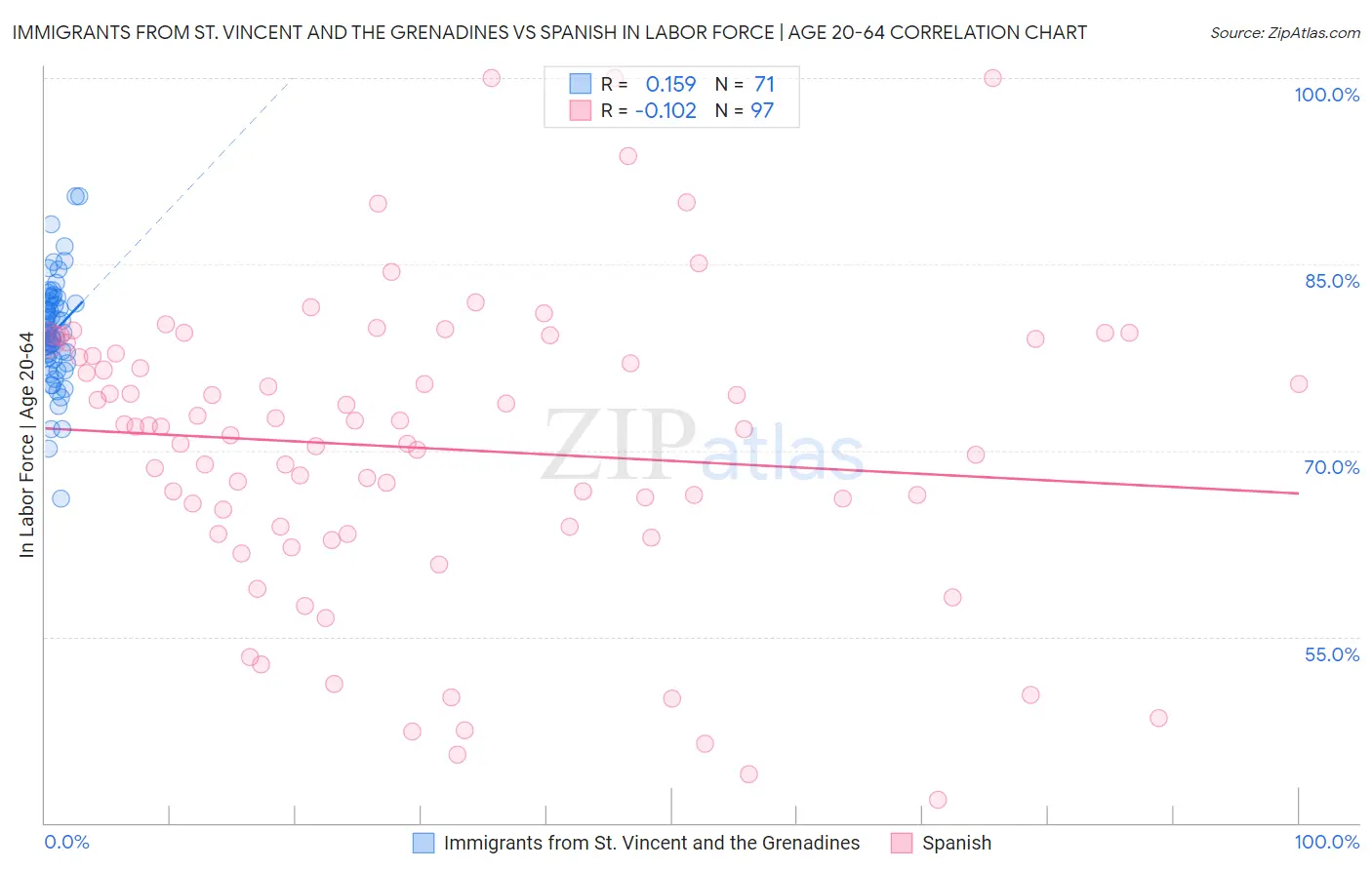 Immigrants from St. Vincent and the Grenadines vs Spanish In Labor Force | Age 20-64