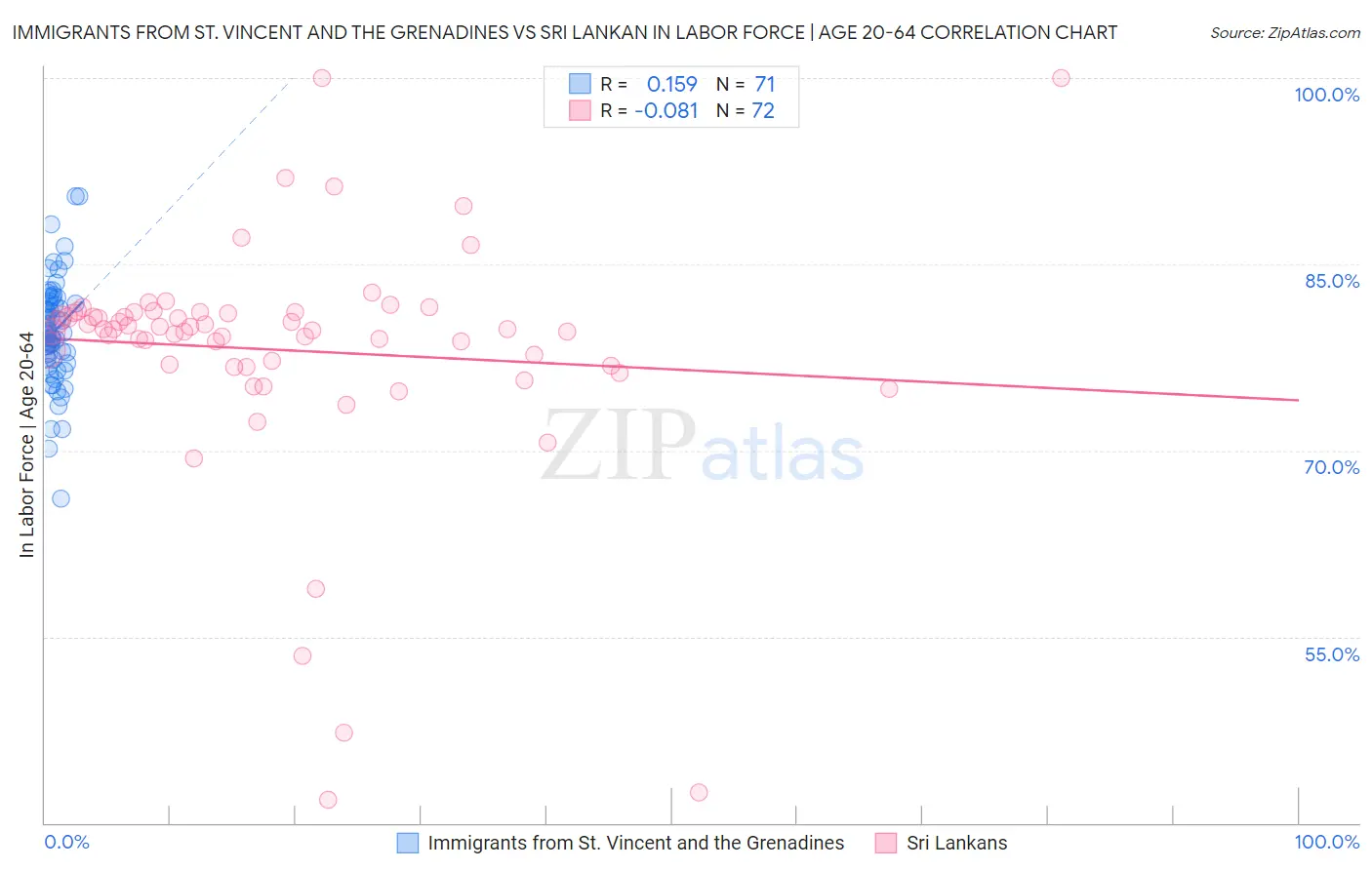 Immigrants from St. Vincent and the Grenadines vs Sri Lankan In Labor Force | Age 20-64