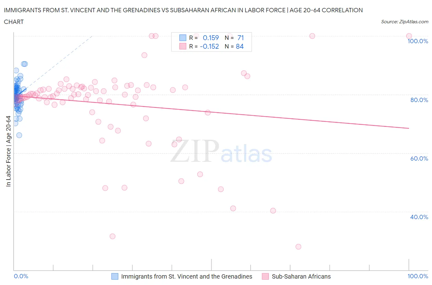Immigrants from St. Vincent and the Grenadines vs Subsaharan African In Labor Force | Age 20-64