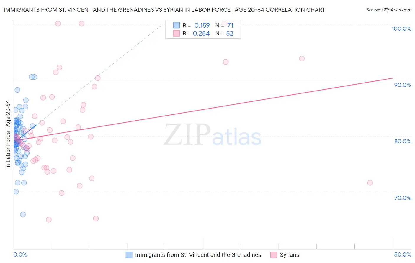 Immigrants from St. Vincent and the Grenadines vs Syrian In Labor Force | Age 20-64