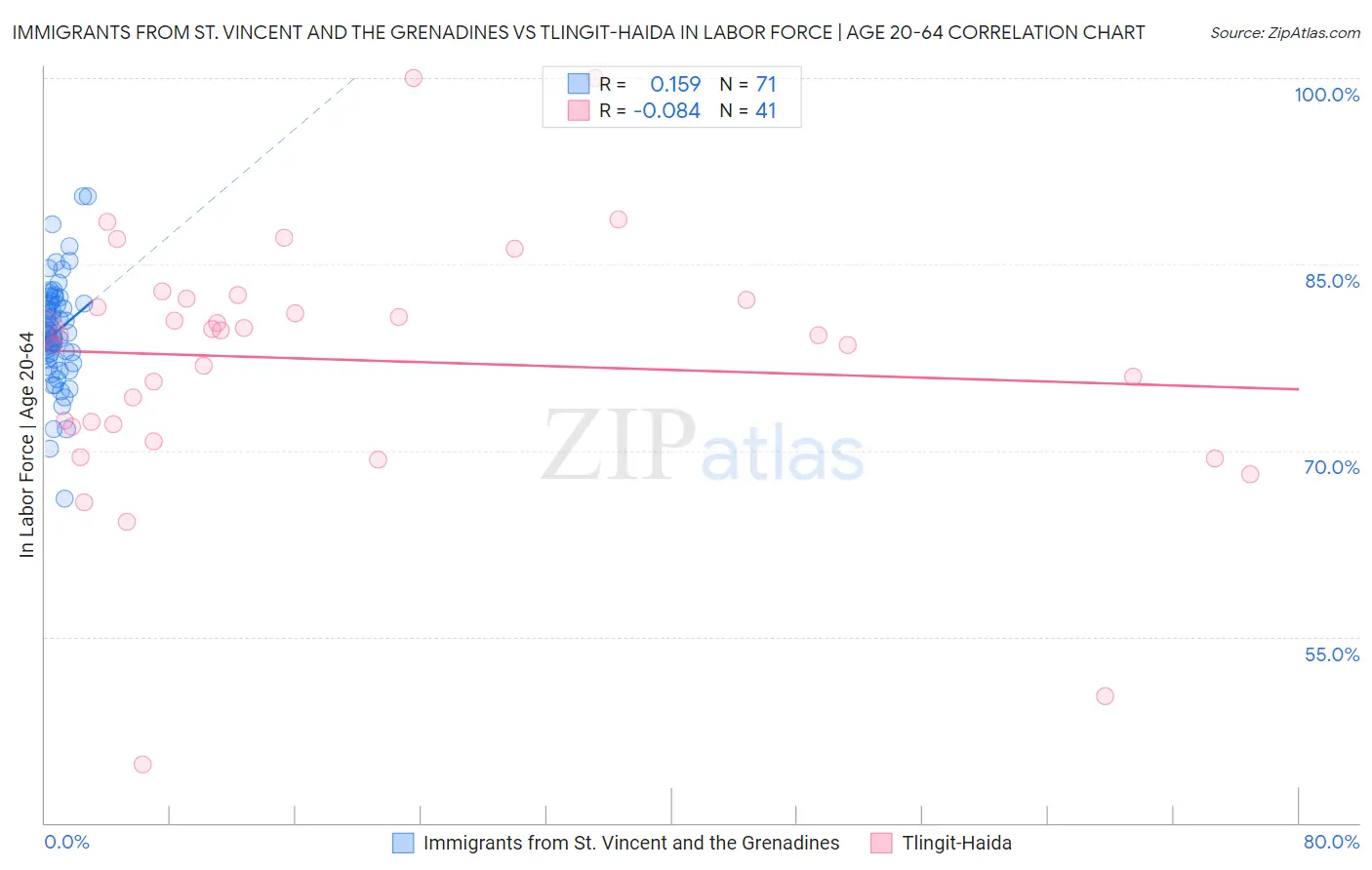 Immigrants from St. Vincent and the Grenadines vs Tlingit-Haida In Labor Force | Age 20-64