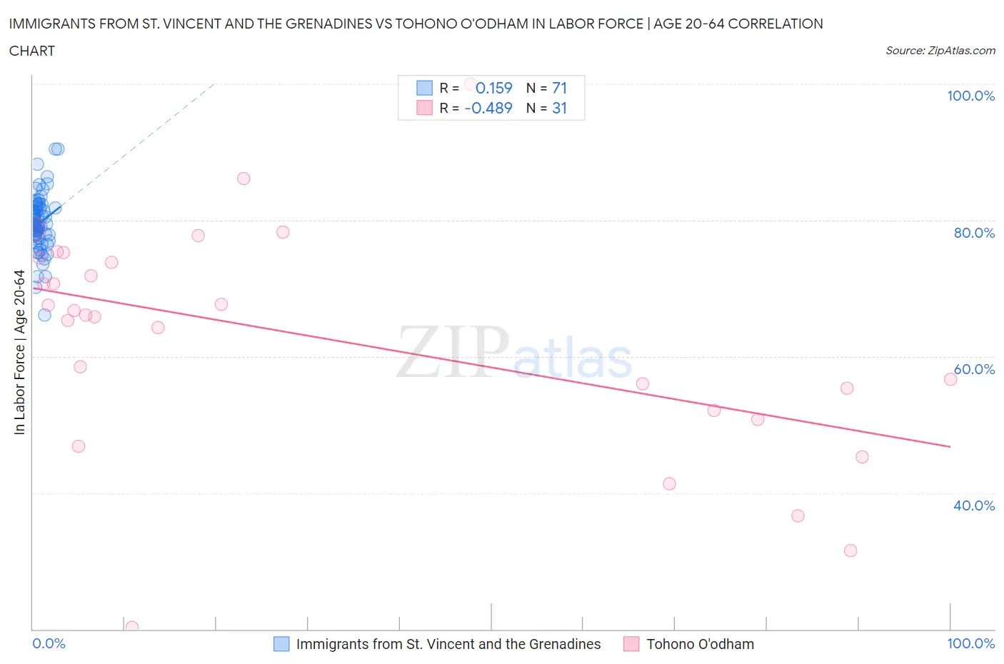 Immigrants from St. Vincent and the Grenadines vs Tohono O'odham In Labor Force | Age 20-64