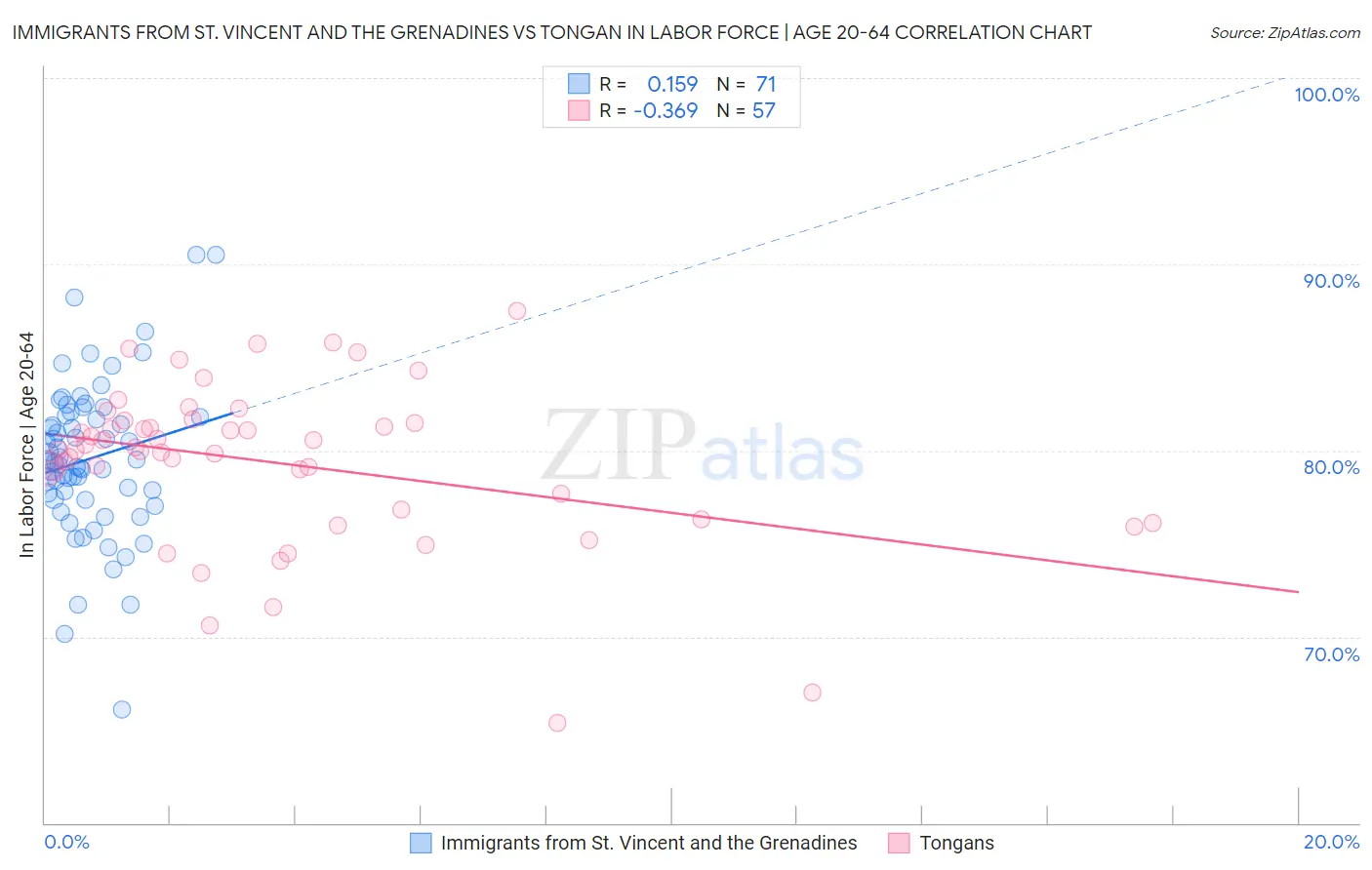 Immigrants from St. Vincent and the Grenadines vs Tongan In Labor Force | Age 20-64