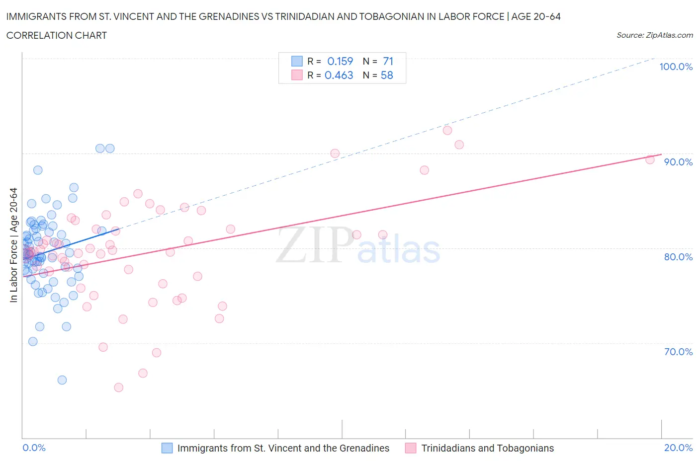 Immigrants from St. Vincent and the Grenadines vs Trinidadian and Tobagonian In Labor Force | Age 20-64