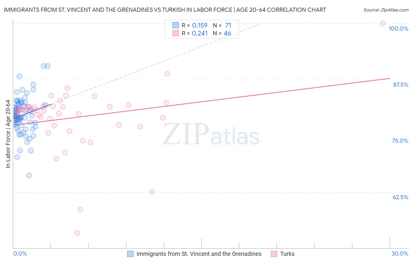 Immigrants from St. Vincent and the Grenadines vs Turkish In Labor Force | Age 20-64