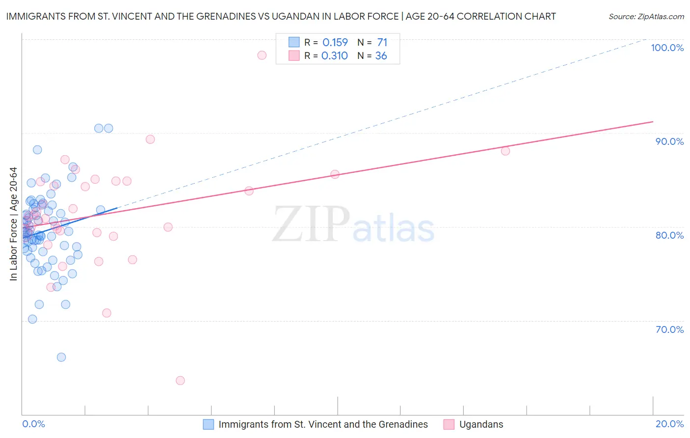 Immigrants from St. Vincent and the Grenadines vs Ugandan In Labor Force | Age 20-64