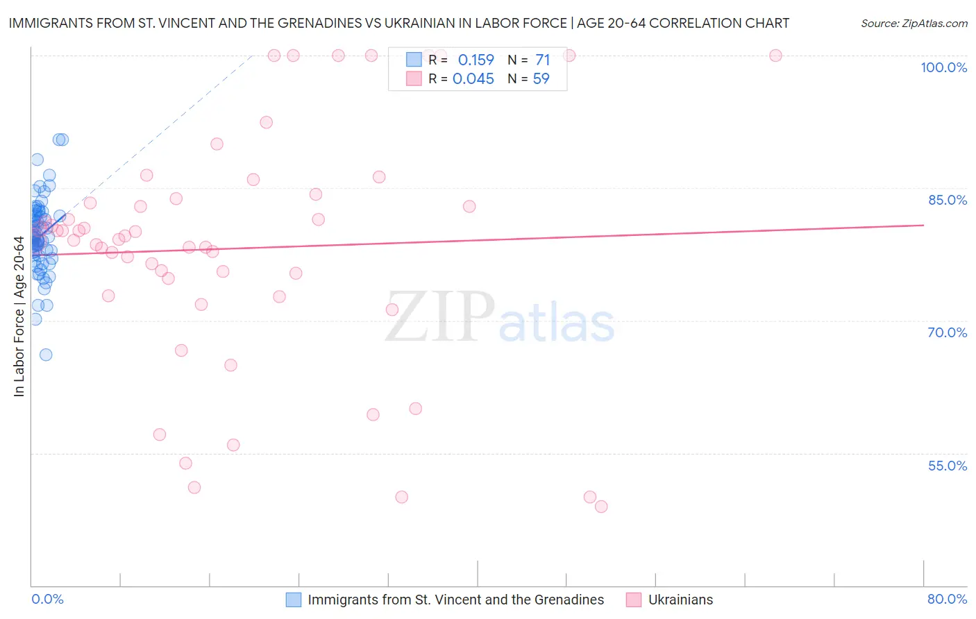 Immigrants from St. Vincent and the Grenadines vs Ukrainian In Labor Force | Age 20-64