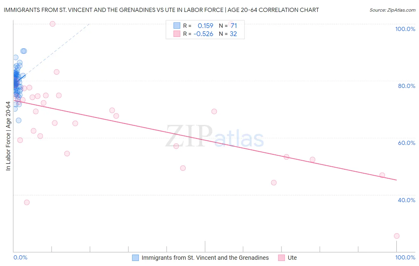 Immigrants from St. Vincent and the Grenadines vs Ute In Labor Force | Age 20-64